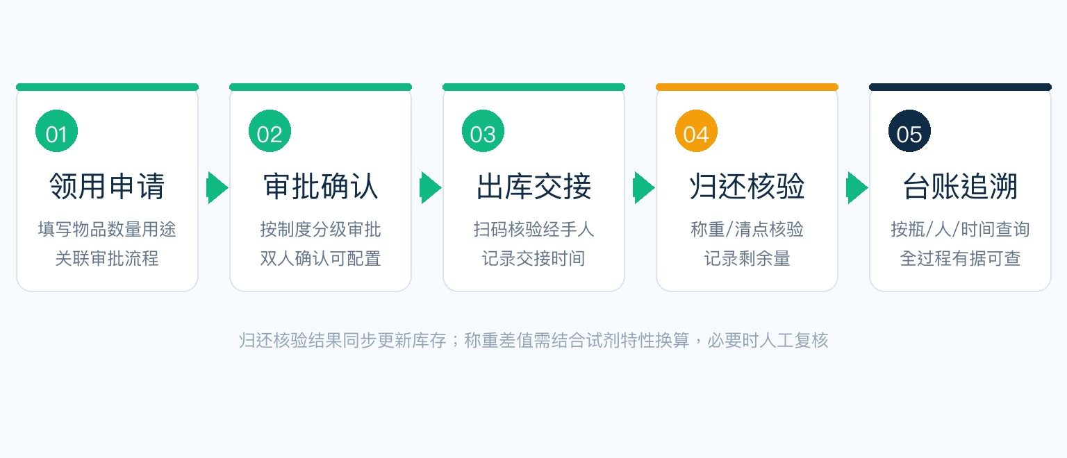 危化品领用到归还的闭环流程：领用申请、审批确认、出库交接、归还核验、台账追溯