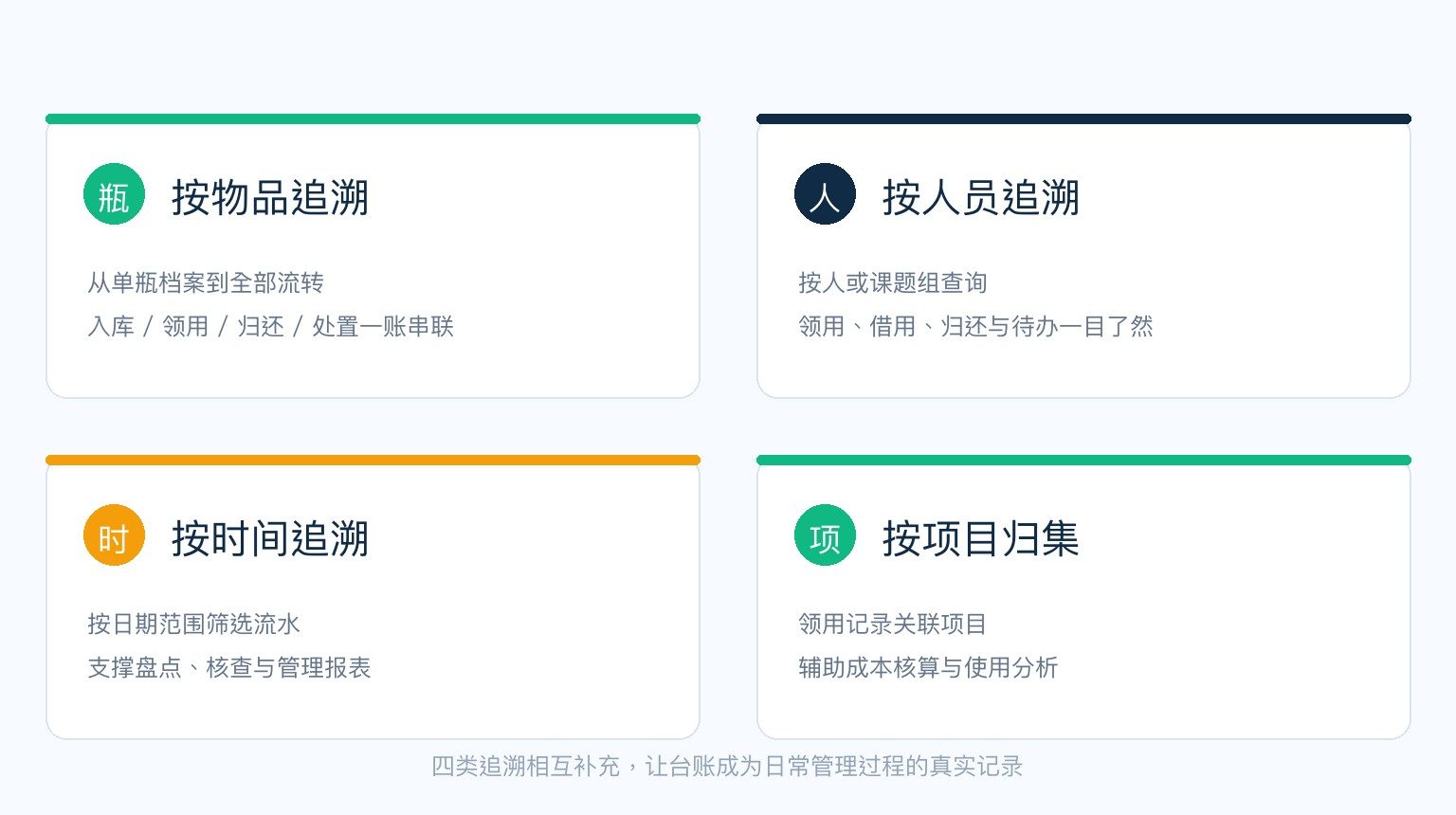 危化品台账四类追溯：按物品、按人员、按时间、按项目