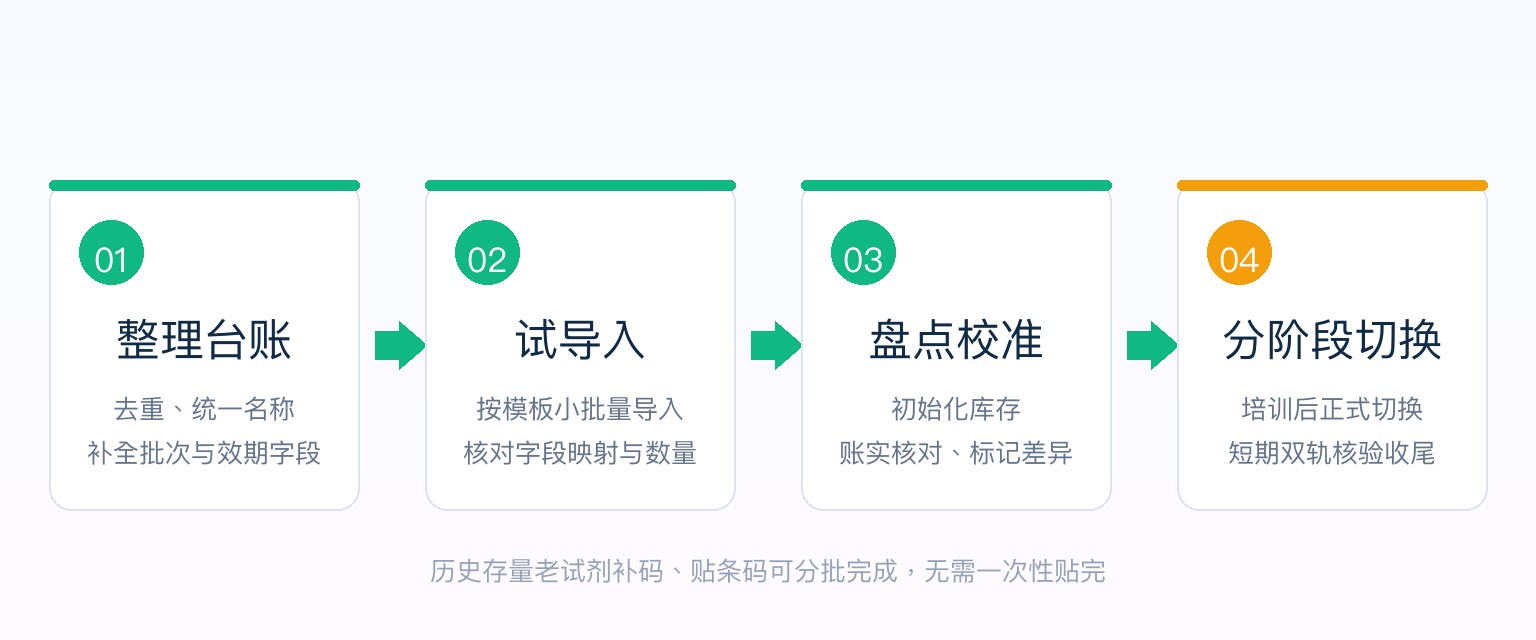 Excel 迁移流程:整理台账、试导入、盘点校准、分阶段切换四步示意图