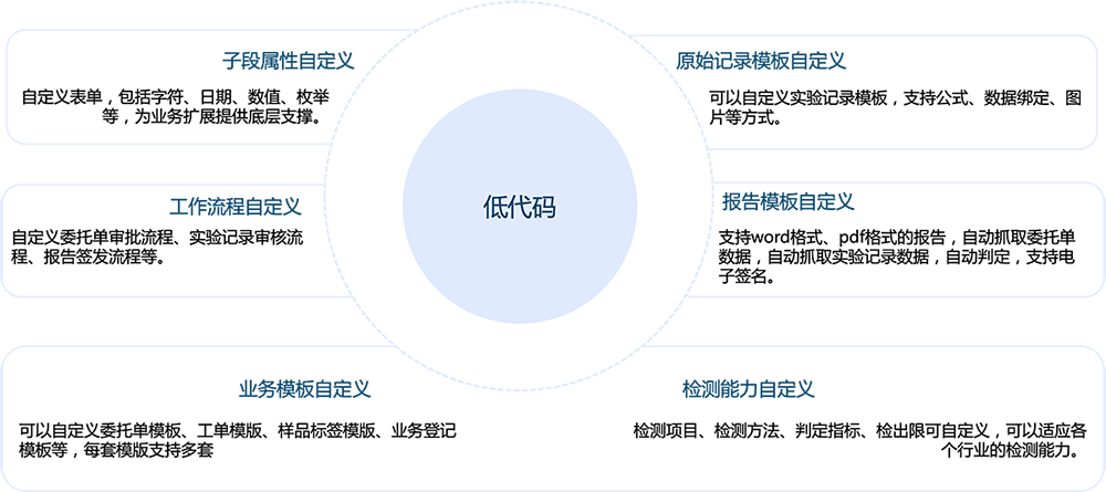 低代码引擎lims 自由定义