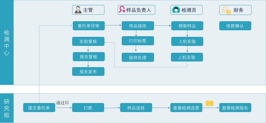 服務客戶 面向高校檢驗檢測中心,檢測實驗室,量身定製的檢驗檢測管理