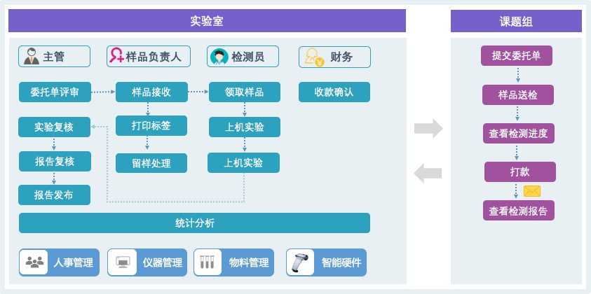 為高校檢測實驗室,量身定製的檢驗檢測管理軟件